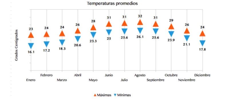 Temperatura media en Florida